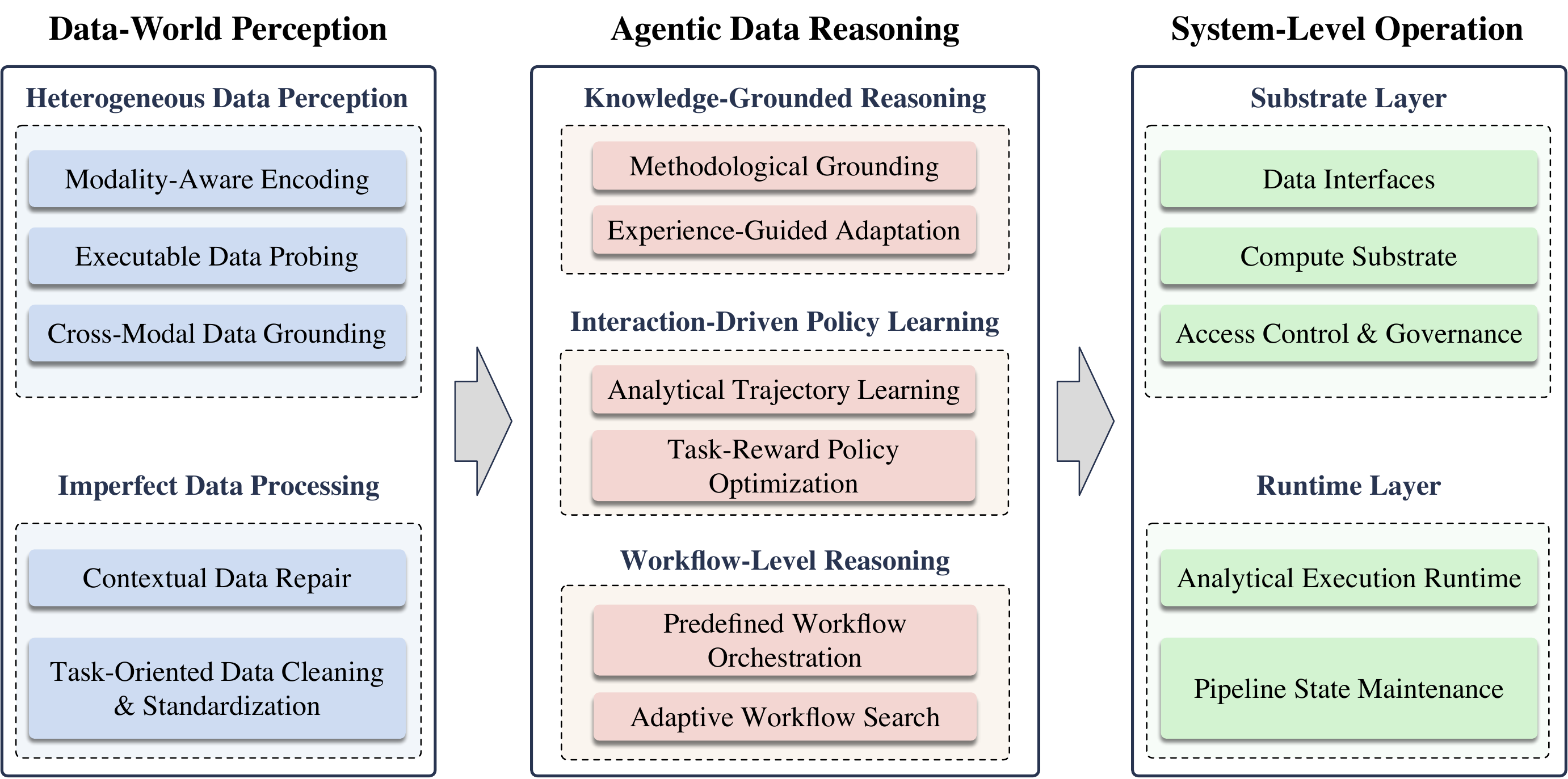 Framework of autonomous data science agents